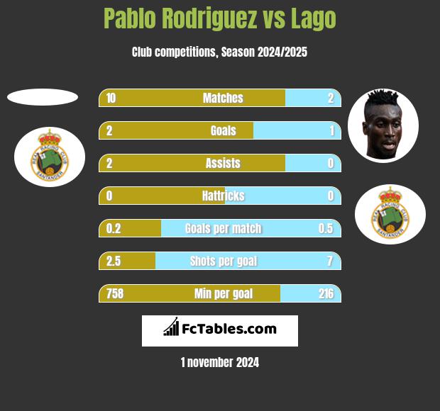 Pablo Rodriguez vs Lago h2h player stats