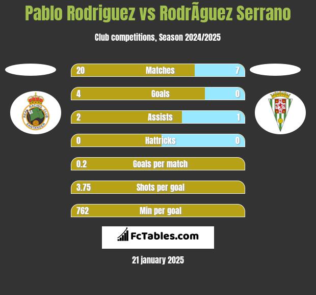 Pablo Rodriguez vs RodrÃ­guez Serrano h2h player stats