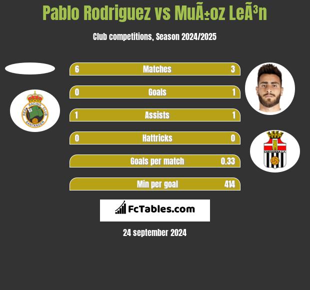 Pablo Rodriguez vs MuÃ±oz LeÃ³n h2h player stats