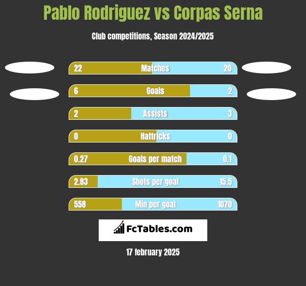 Pablo Rodriguez vs Corpas Serna h2h player stats