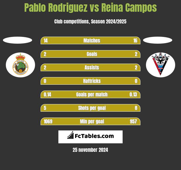 Pablo Rodriguez vs Reina Campos h2h player stats