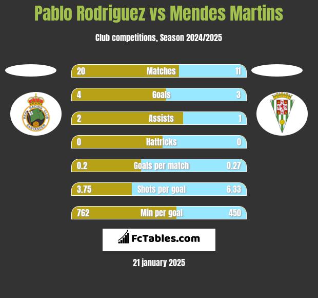 Pablo Rodriguez vs Mendes Martins h2h player stats