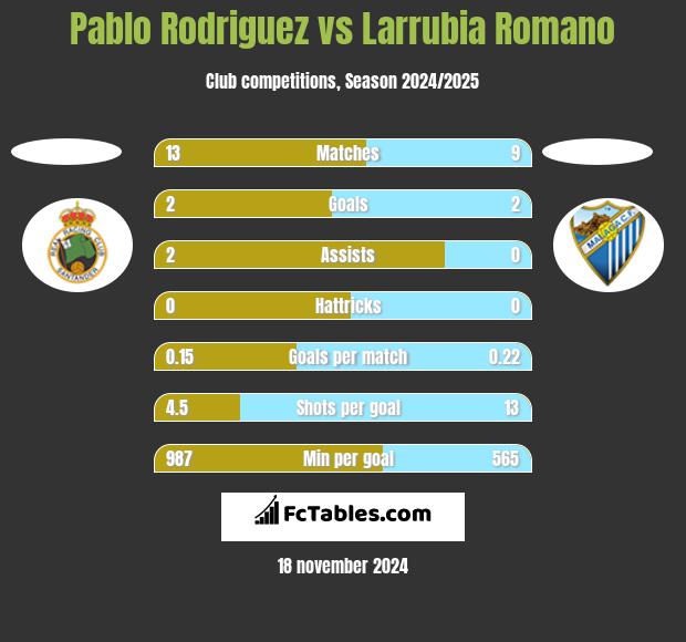 Pablo Rodriguez vs Larrubia Romano h2h player stats