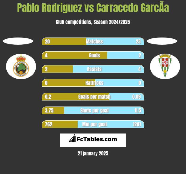 Pablo Rodriguez vs Carracedo GarcÃ­a h2h player stats