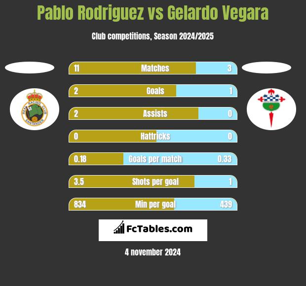 Pablo Rodriguez vs Gelardo Vegara h2h player stats