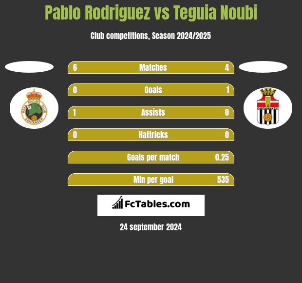 Pablo Rodriguez vs Teguia Noubi h2h player stats