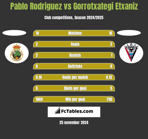 Pablo Rodriguez vs Gorrotxategi Etxaniz h2h player stats