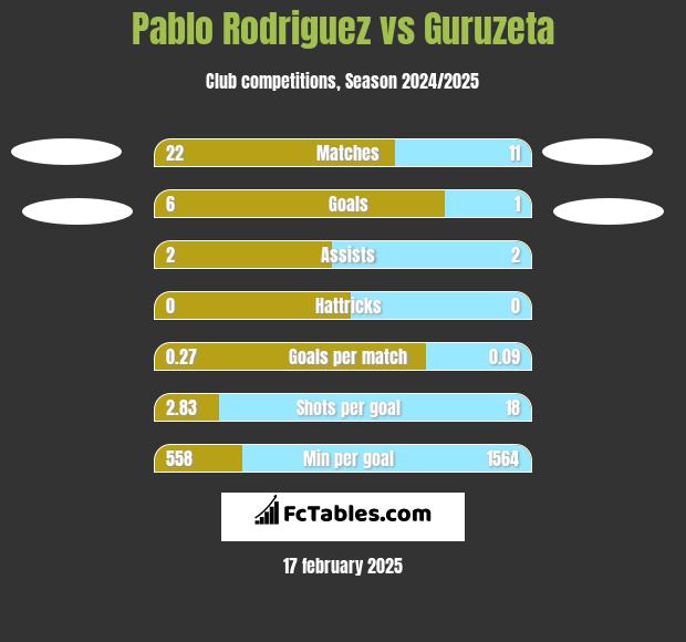 Pablo Rodriguez vs Guruzeta h2h player stats