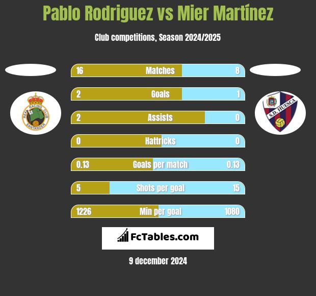 Pablo Rodriguez vs Mier Martínez h2h player stats