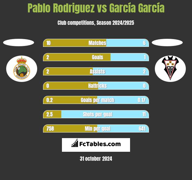 Pablo Rodriguez vs García García h2h player stats