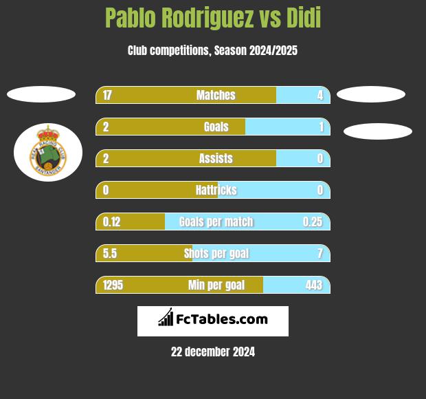 Pablo Rodriguez vs Didi h2h player stats