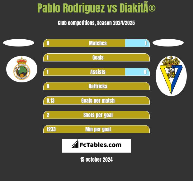 Pablo Rodriguez vs DiakitÃ© h2h player stats