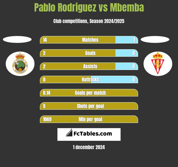 Pablo Rodriguez vs Mbemba h2h player stats