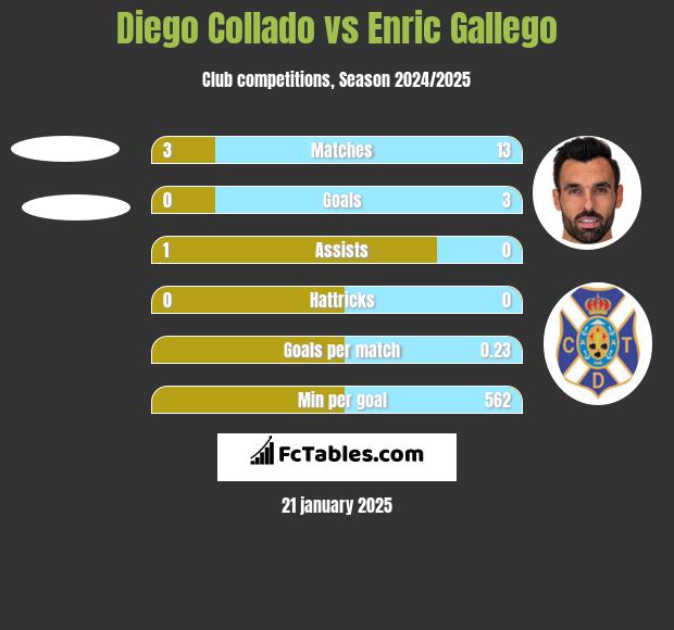 Diego Collado vs Enric Gallego h2h player stats