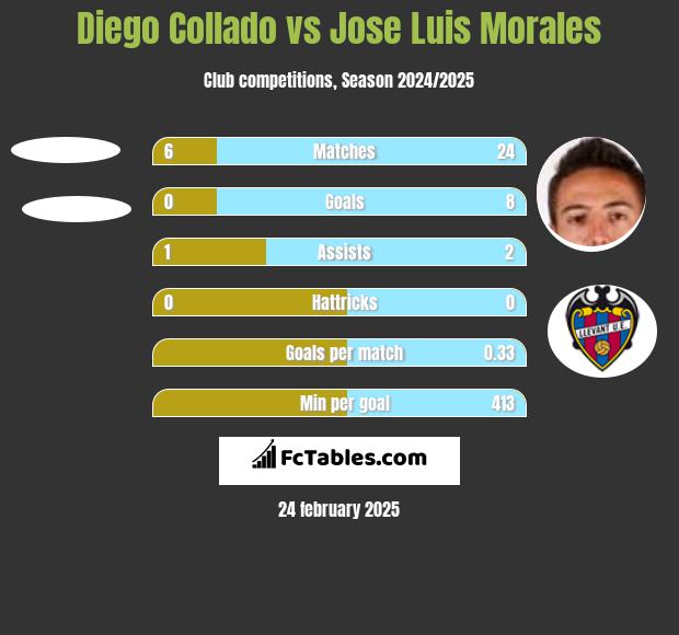 Diego Collado vs Jose Luis Morales h2h player stats