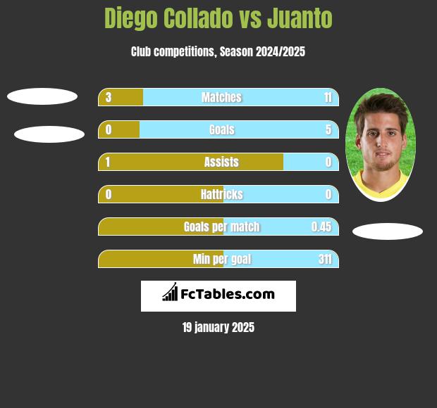 Diego Collado vs Juanto h2h player stats