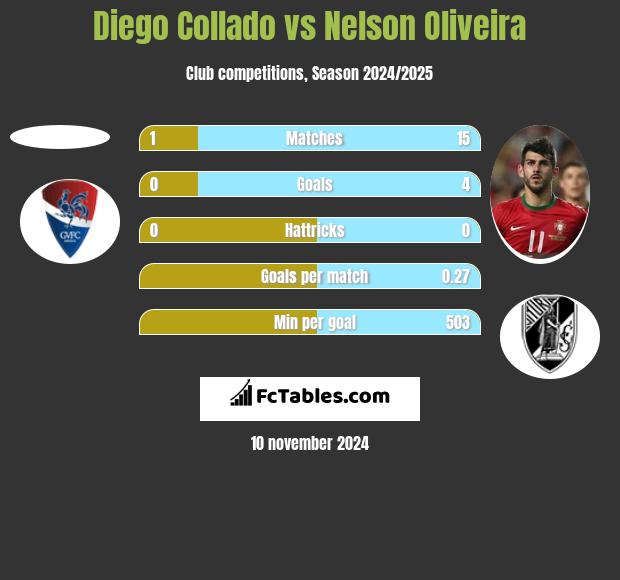 Diego Collado vs Nelson Oliveira h2h player stats