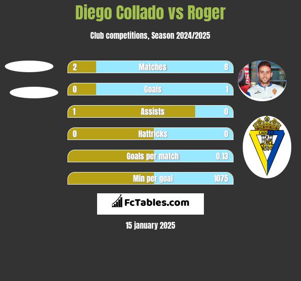 Diego Collado vs Roger h2h player stats