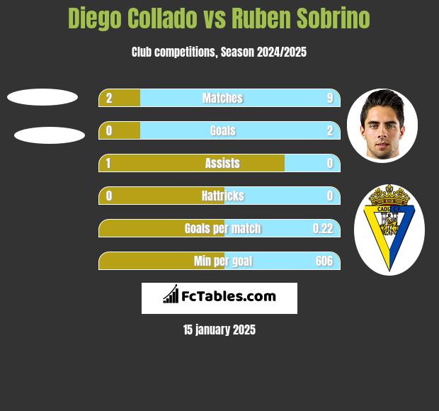 Diego Collado vs Ruben Sobrino h2h player stats