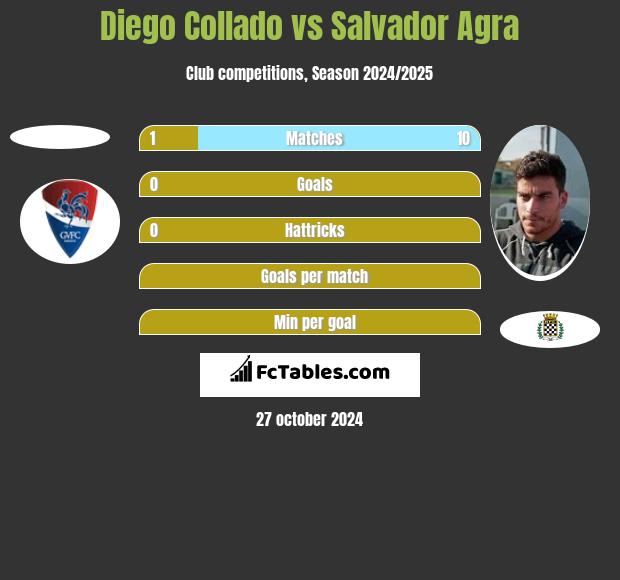 Diego Collado vs Salvador Agra h2h player stats