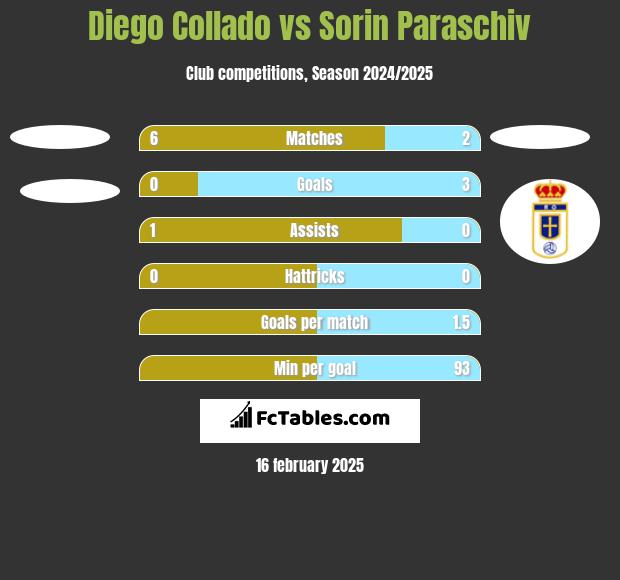 Diego Collado vs Sorin Paraschiv h2h player stats