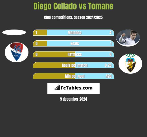 Diego Collado vs Tomane h2h player stats