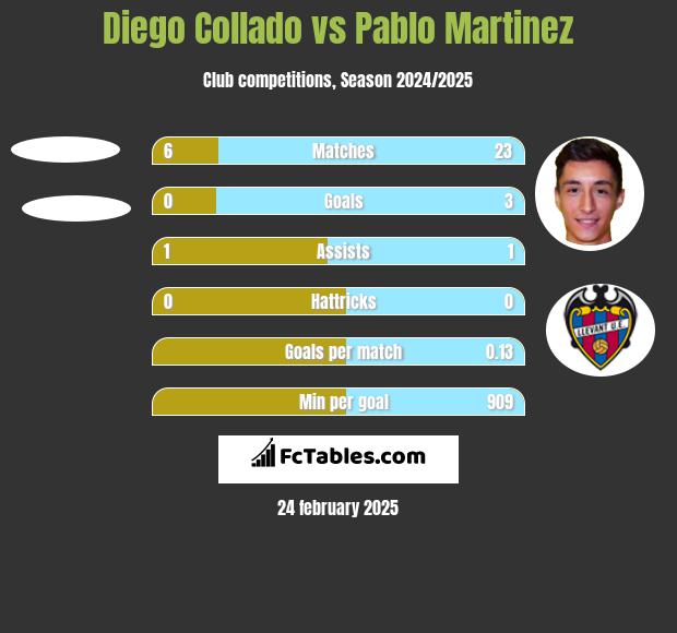 Diego Collado vs Pablo Martinez h2h player stats