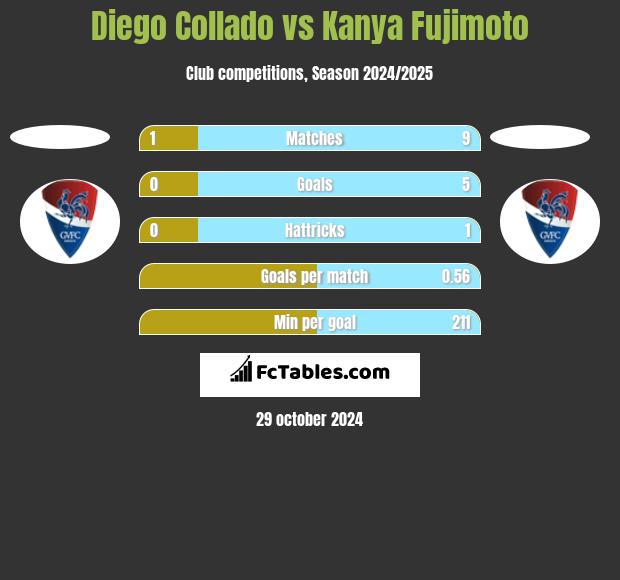 Diego Collado vs Kanya Fujimoto h2h player stats