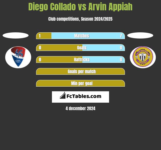 Diego Collado vs Arvin Appiah h2h player stats