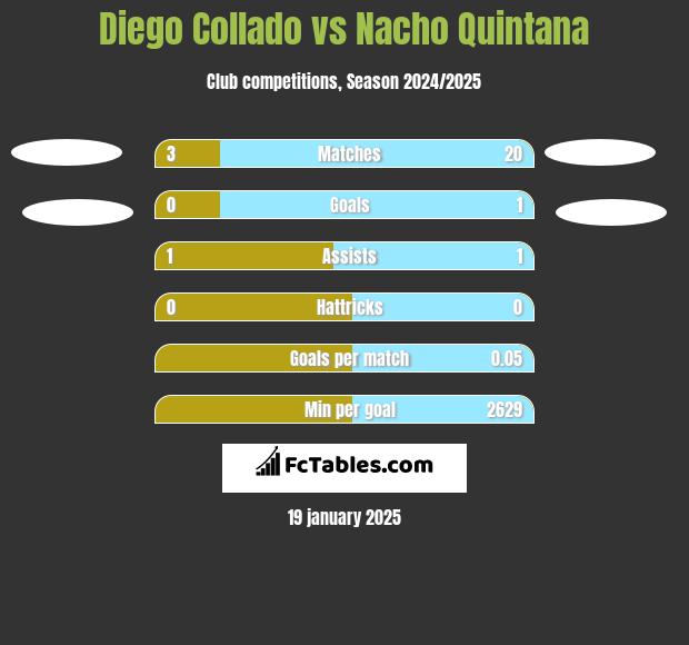 Diego Collado vs Nacho Quintana h2h player stats