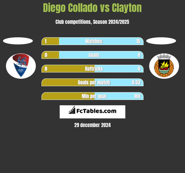 Diego Collado vs Clayton h2h player stats