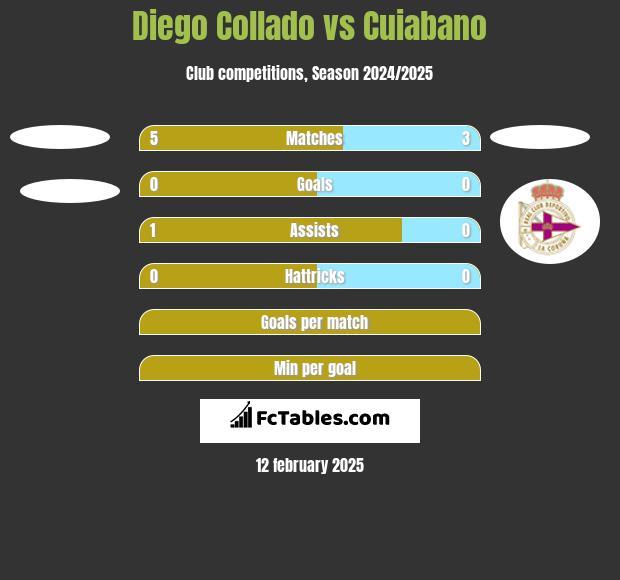 Diego Collado vs Cuiabano h2h player stats