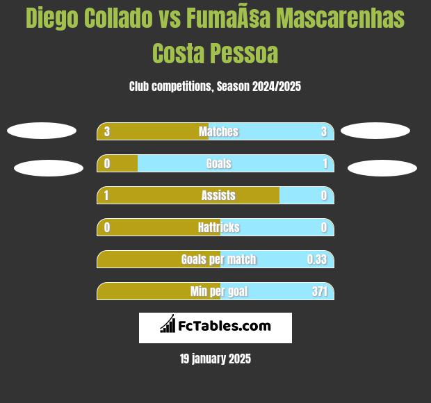 Diego Collado vs FumaÃ§a Mascarenhas Costa Pessoa h2h player stats