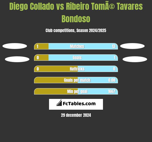 Diego Collado vs Ribeiro TomÃ© Tavares Bondoso h2h player stats