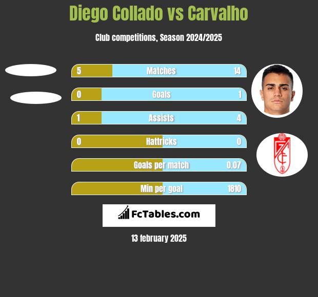 Diego Collado vs Carvalho h2h player stats