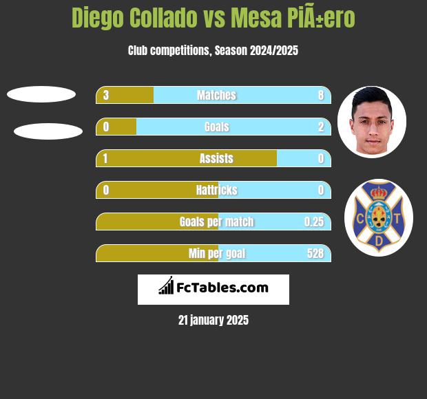 Diego Collado vs Mesa PiÃ±ero h2h player stats