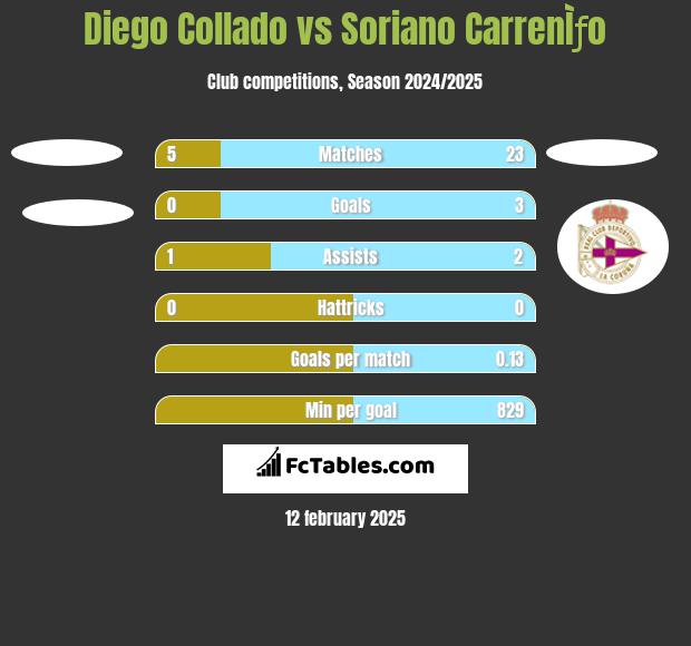 Diego Collado vs Soriano CarrenÌƒo h2h player stats