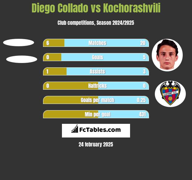 Diego Collado vs Kochorashvili h2h player stats