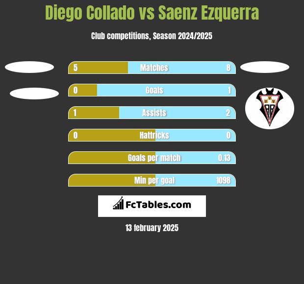 Diego Collado vs Saenz Ezquerra h2h player stats