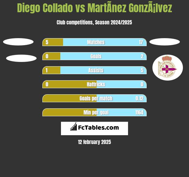 Diego Collado vs MartÃ­nez GonzÃ¡lvez h2h player stats