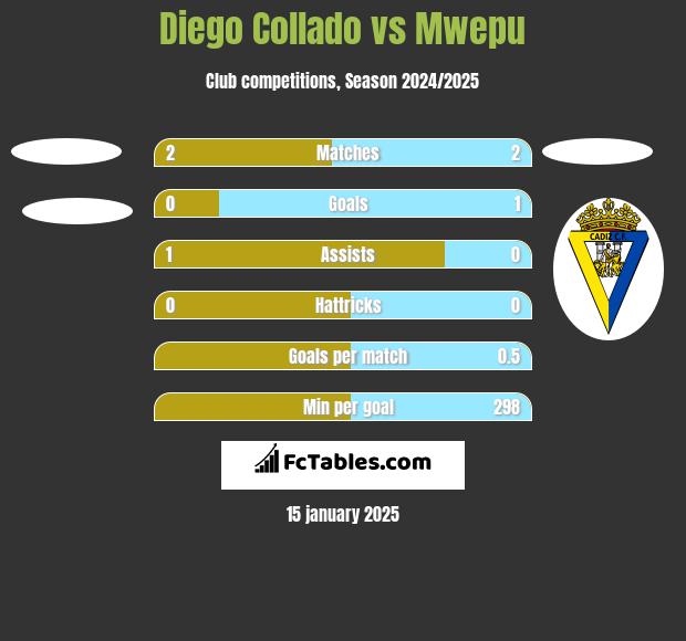 Diego Collado vs Mwepu h2h player stats