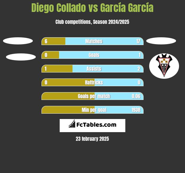 Diego Collado vs García García h2h player stats