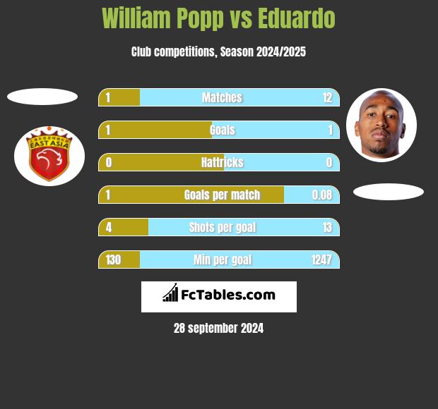 William Popp vs Eduardo h2h player stats