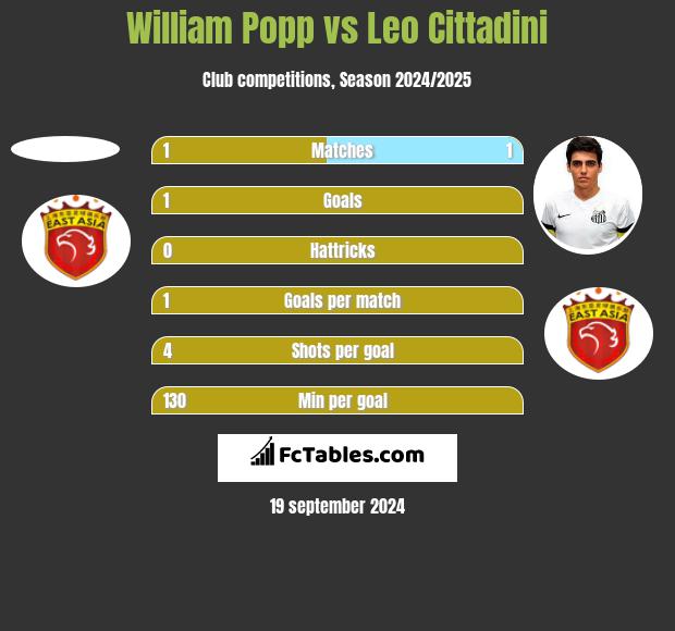 William Popp vs Leo Cittadini h2h player stats