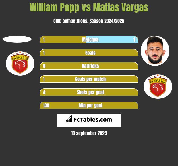 William Popp vs Matias Vargas h2h player stats