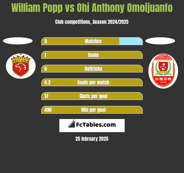 William Popp vs Ohi Anthony Omoijuanfo h2h player stats