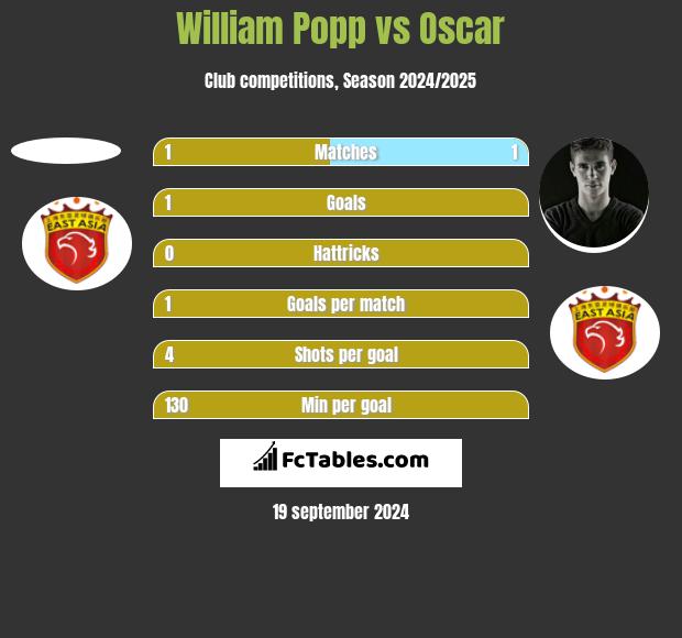 William Popp vs Oscar h2h player stats