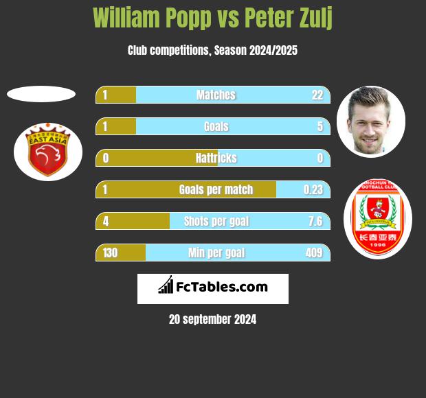 William Popp vs Peter Zulj h2h player stats