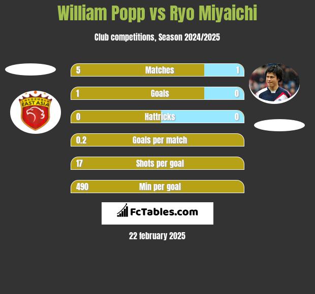 William Popp vs Ryo Miyaichi h2h player stats