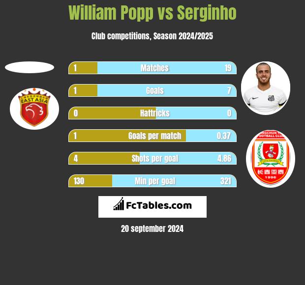 William Popp vs Serginho h2h player stats